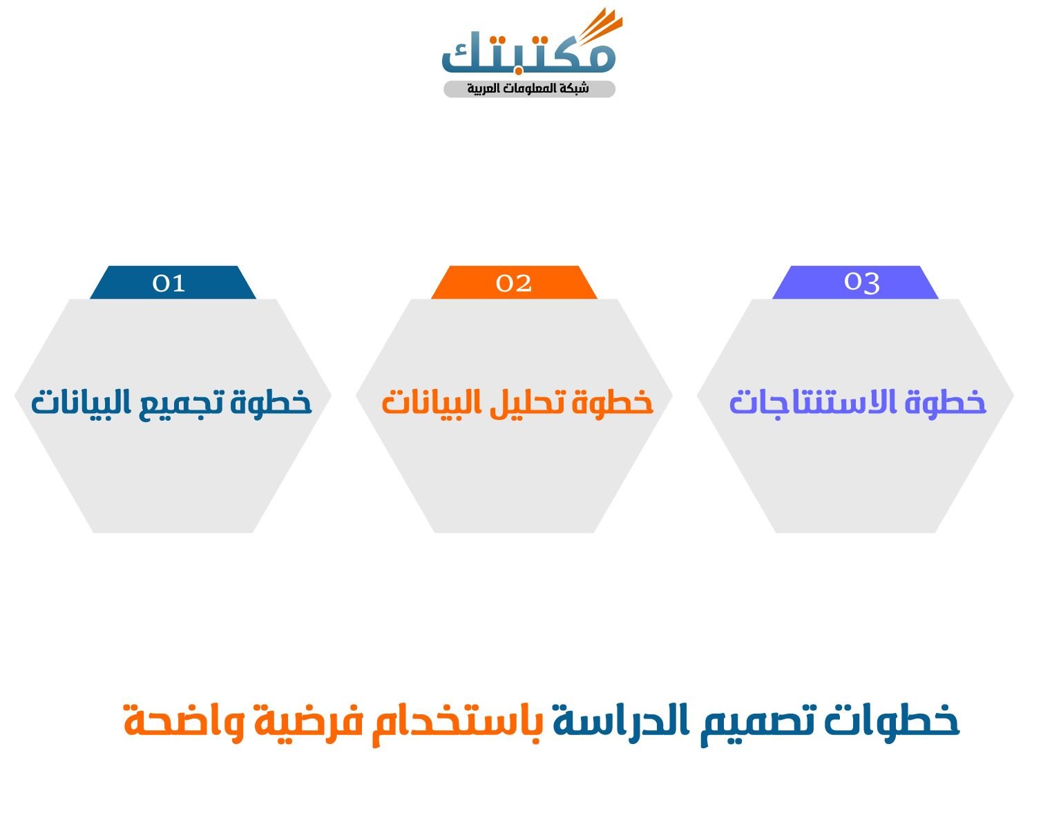 خطوات تصميم الدراسة باستخدام فرضية واضحة